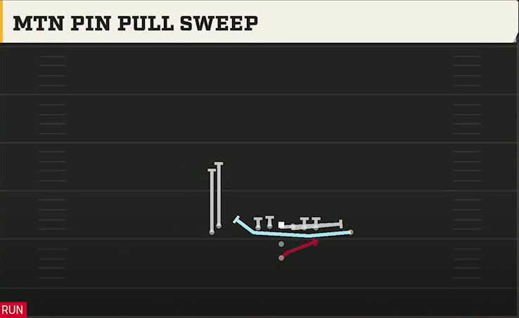 James Madison Offense Pistol Doubles Hip Mtn Pin Pull Sweep play diagram