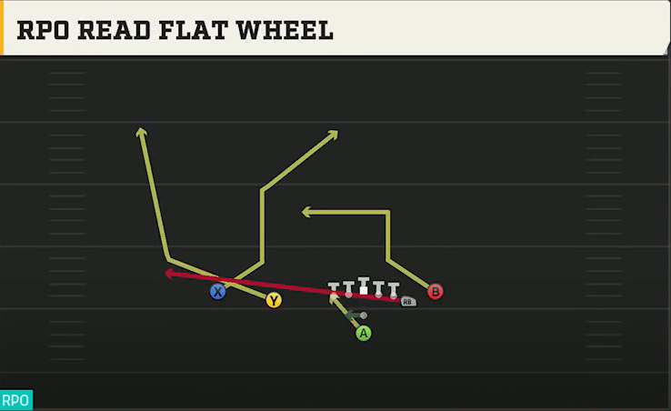 Appalachian State Offense Pistol Doubles Off Close RPO Read Flat Wheel play diagram