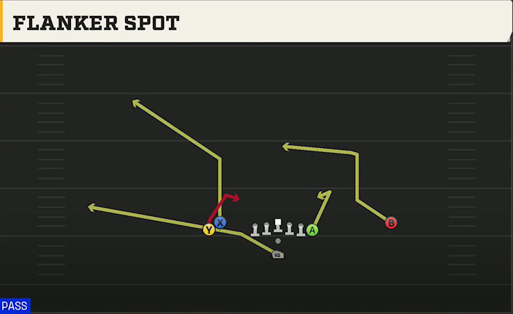 Tulane Offense Pistol Doubles Y Off Stack Flanker Spot play diagram