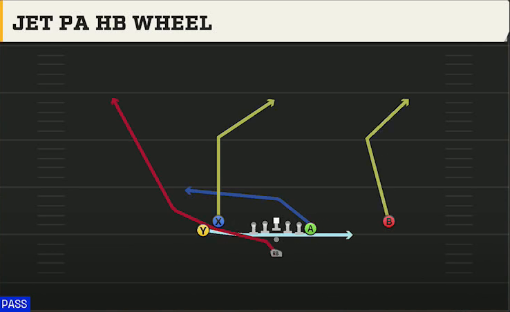 Tulane Offense Pistol Doubles Y Off Stack Jet PA HB Wheel play diagram