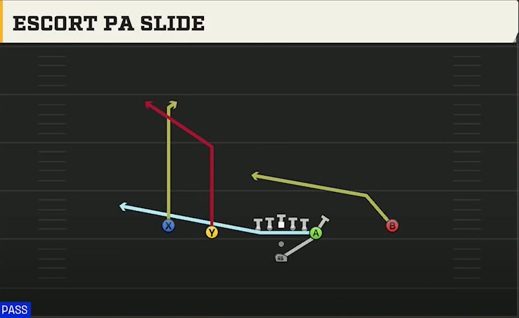 UNLV Offense Pistol Doubles Y Off Escort PA Slide play diagram