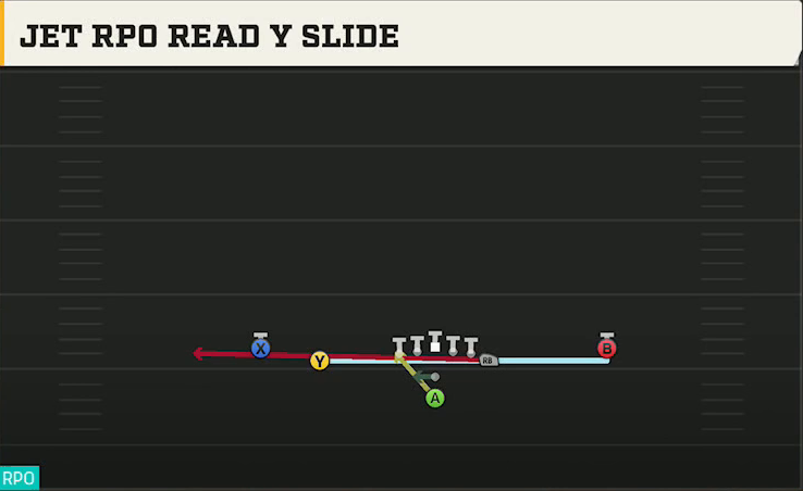 Florida Offense Pistol Doubles Y Off Jet RPO Read Y Slide play diagram