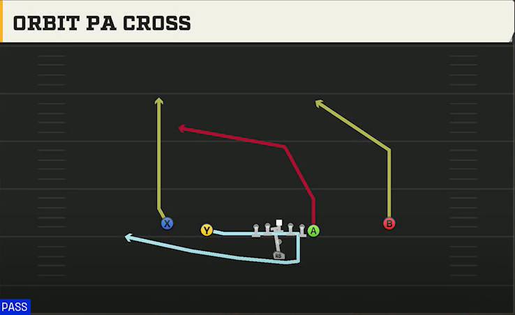 Tulane Offense Pistol Doubles Y Off Orbit PA Cross play diagram