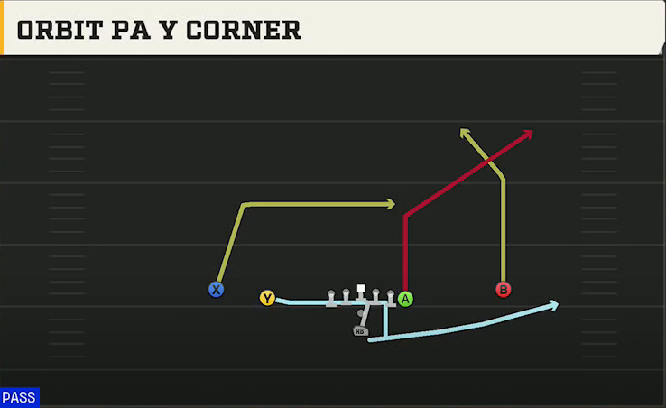 Arkansas State Offense Pistol Doubles Y Off Orbit PA Y Corner play diagram