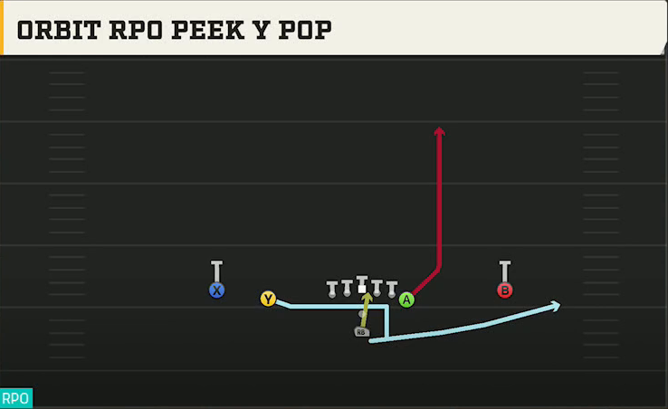 Arkansas State Offense Pistol Doubles Y Off Orbit RPO Peek Y Pop play diagram