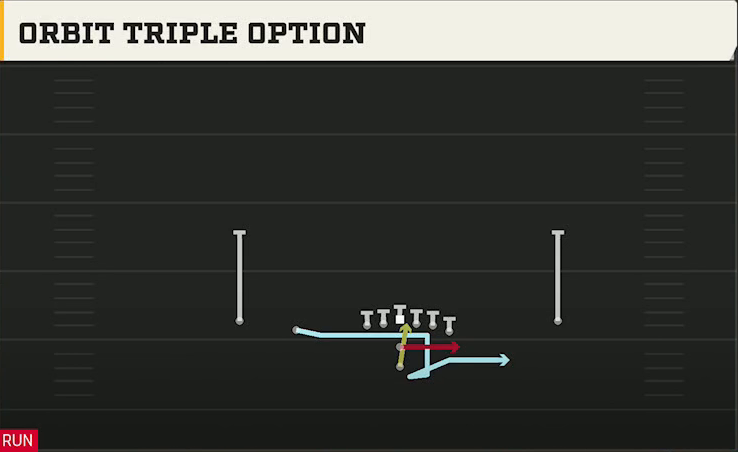 Arkansas State Offense Pistol Doubles Y Off Orbit Triple Option play diagram
