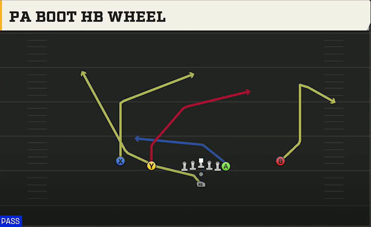 Arizona State Offense Pistol Doubles Y Off PA Boot HB Wheel play diagram