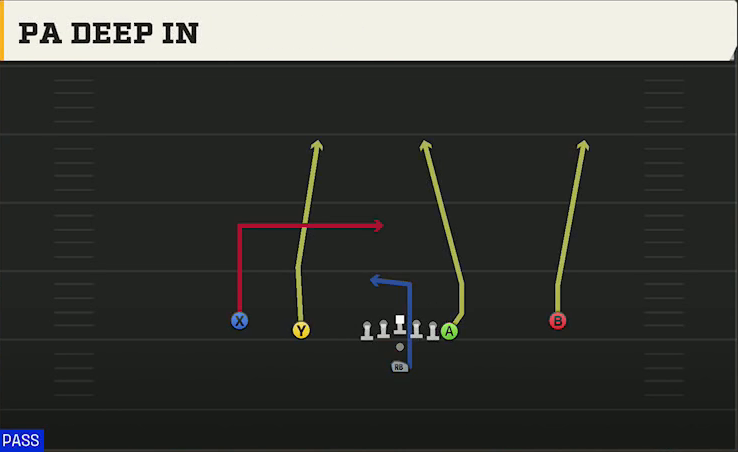 Tulane Offense Pistol Doubles Y Off PA Deep In play diagram