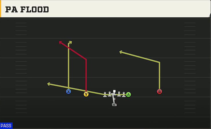 Clemson Offense Pistol Doubles Y Off PA Flood play diagram