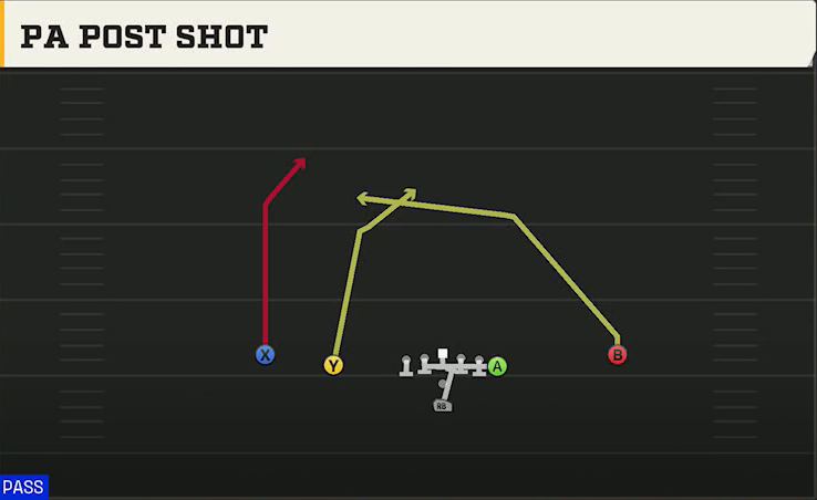Cincinnati Offense Pistol Doubles Y Off PA Post Shot play diagram