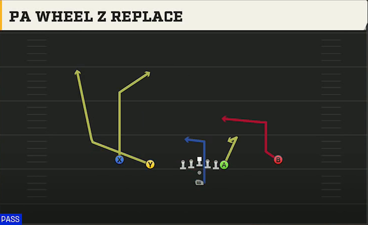 Tulsa Offense Pistol Doubles Y Off PA Wheel Z Replace play diagram
