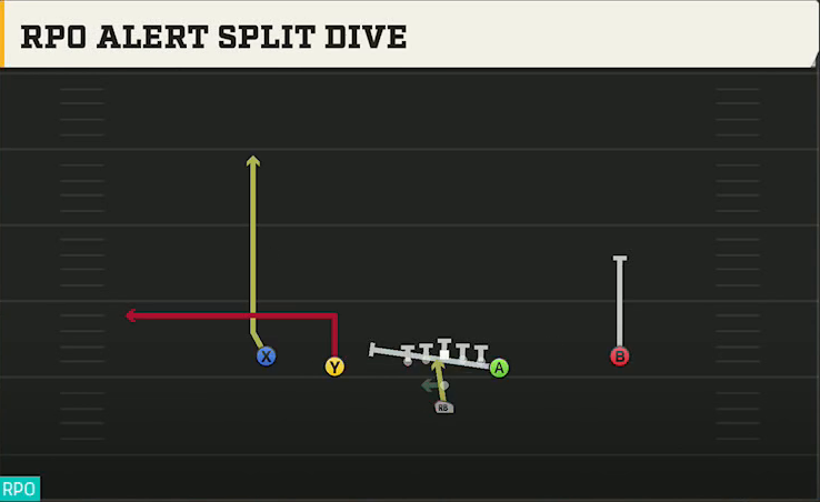 Arizona State Offense Pistol Doubles Y Off RPO Alert Split Dive play diagram