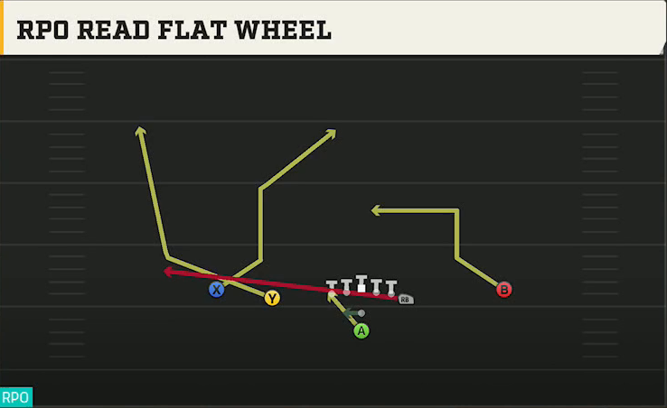 Tulane Offense Pistol Doubles Y Off RPO Read Flat Wheel play diagram
