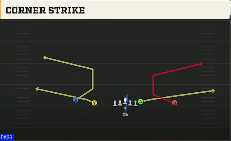Wisconsin Offense Pistol Doubles Corner Strike play diagram