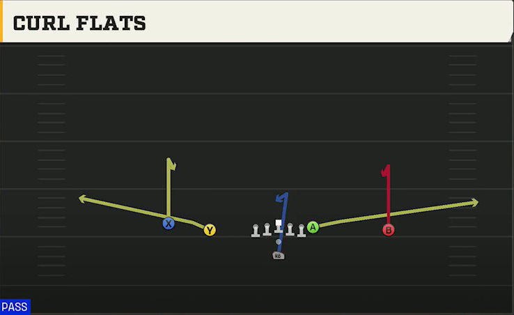 Arkansas State Offense Pistol Doubles Curl Flats play diagram
