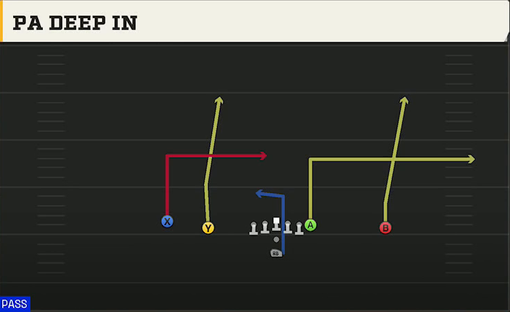 Arkansas State Offense Pistol Doubles PA Deep In play diagram