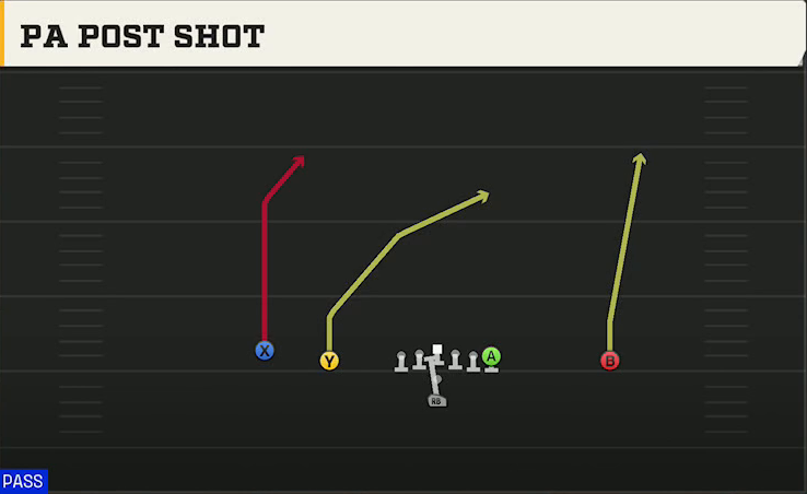 Arkansas State Offense Pistol Doubles PA Post Shot play diagram