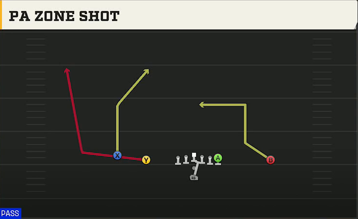 Arkansas State Offense Pistol Doubles PA Zone Shot play diagram