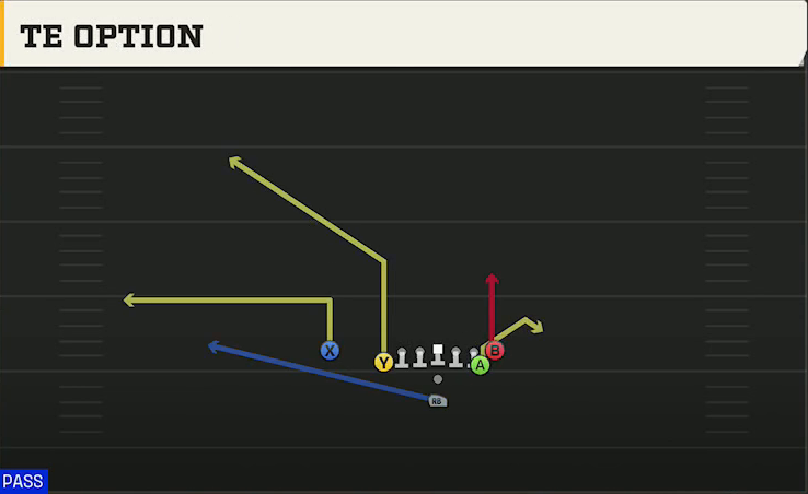Coastal Carolina Offense Pistol East Tight TE Option play diagram
