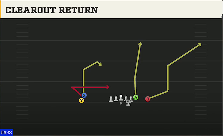 Air Force Offense Pistol Empty Tight Stack Clearout Return play diagram