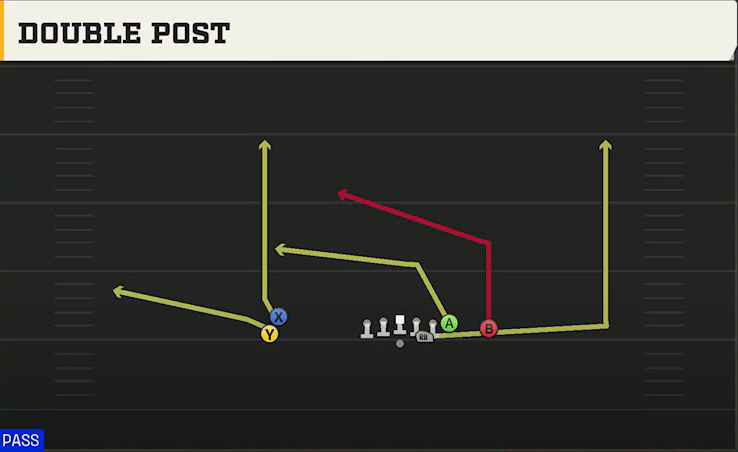 Air Force Offense Pistol Empty Tight Stack Double Post play diagram