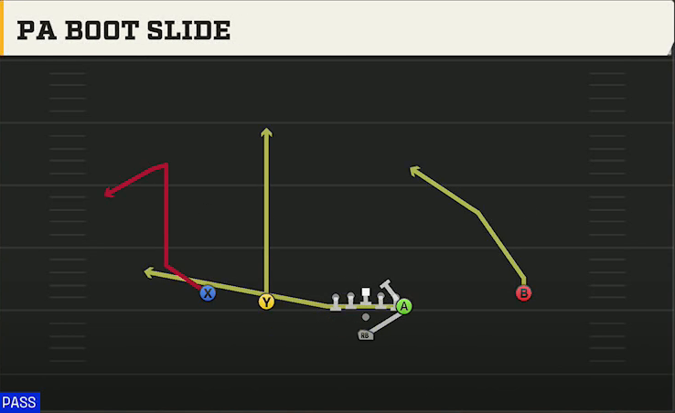 Army Offense Pistol Flexbone Slot PA Boot Slide play diagram