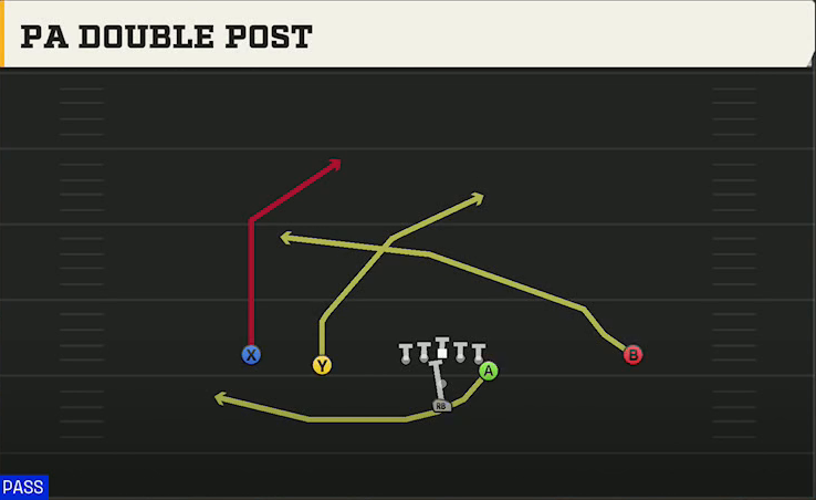 Rice Offense Pistol Wingback Slot PA Double Post play diagram