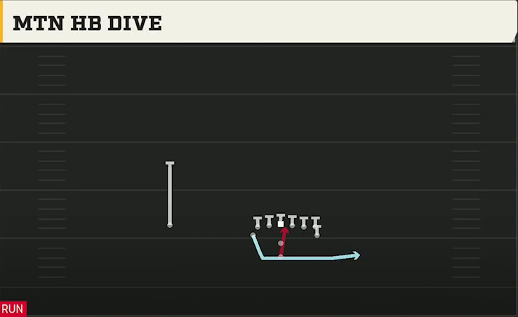 Rice Offense Pistol Wingback Tight Mtn HB Dive play diagram
