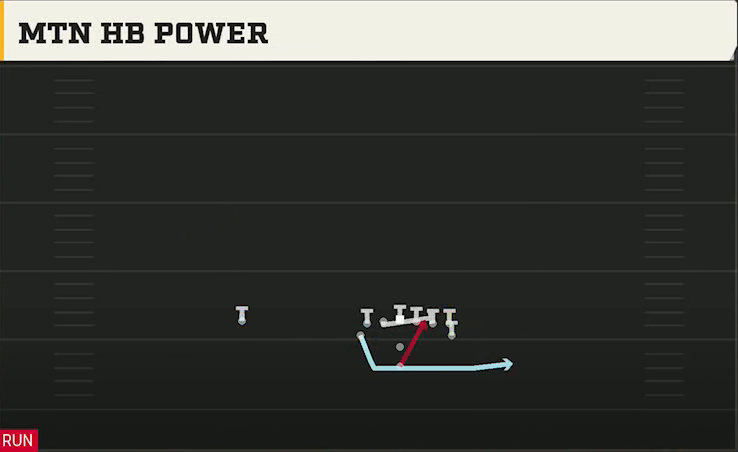 Rice Offense Pistol Wingback Tight Mtn HB Power play diagram
