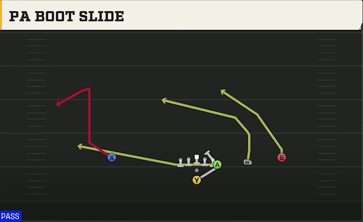 Spread (Alternate Offense) Pistol Wingback Trips PA Boot Slide play diagram