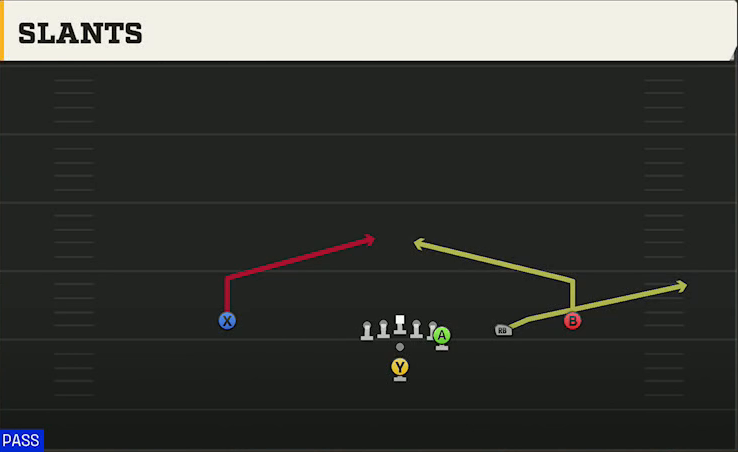 Option (Alternate Offense) Pistol Flexbone Trips Slants play diagram