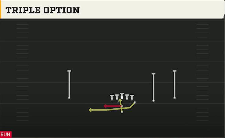 Spread (Alternate Offense) Pistol Wingback Trips Triple Option play diagram