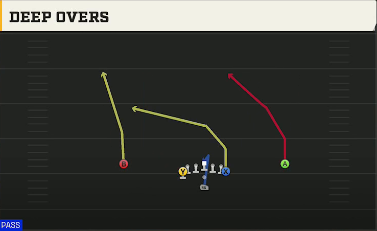 Army Offense Pistol Flexbone Deep Overs play diagram