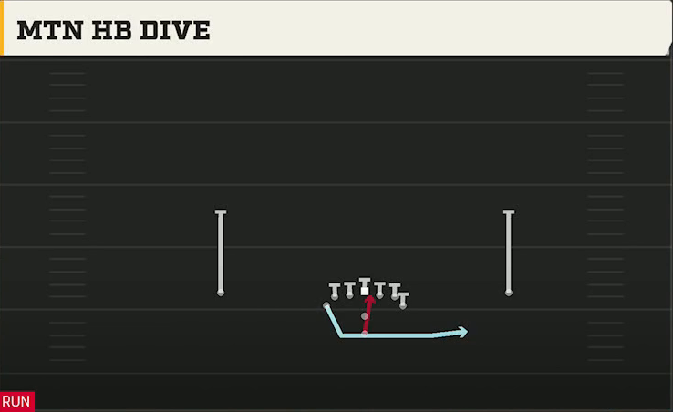 Option (Alternate Offense) Pistol Flexbone Mtn HB Dive play diagram