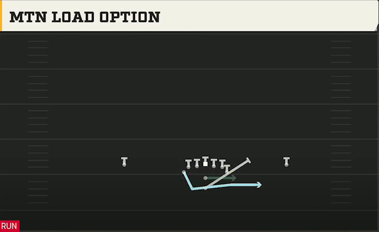 Option (Alternate Offense) Pistol Flexbone Mtn Load Option play diagram