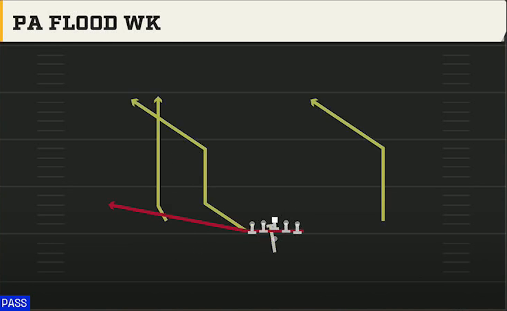 Option (Alternate Offense) Pistol Flexbone PA Flood Wk play diagram
