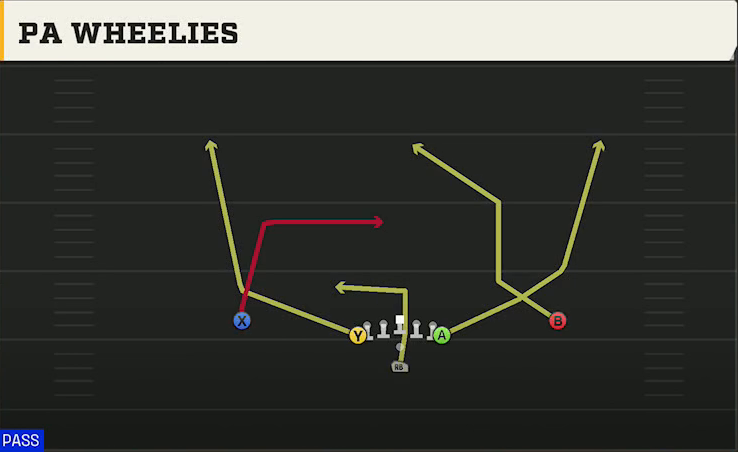 Rice Offense Pistol Wingback PA Wheelies play diagram
