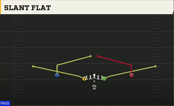 Option (Alternate Offense) Pistol Flexbone Slant Flat play diagram