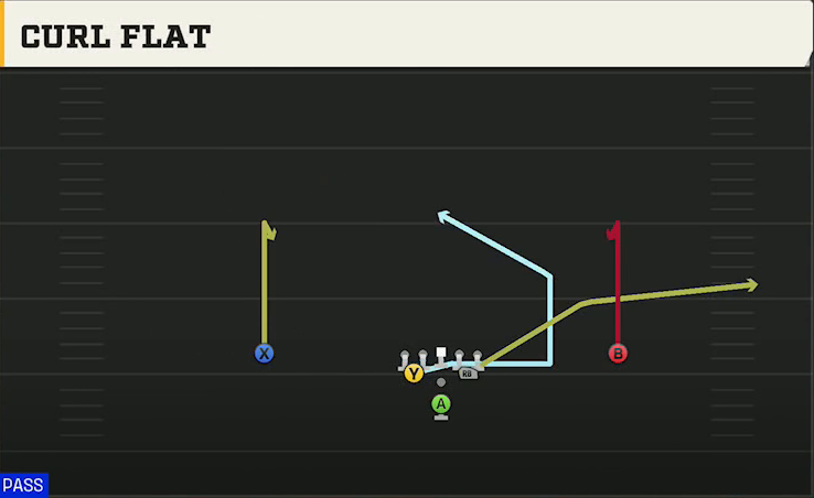 Ohio Offense Pistol Full Diamond Curl Flat play diagram