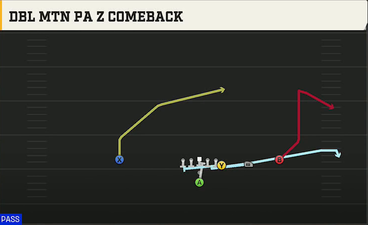 Kansas Offense Pistol Full Diamond Dbl Mtn PA Z Comeback play diagram