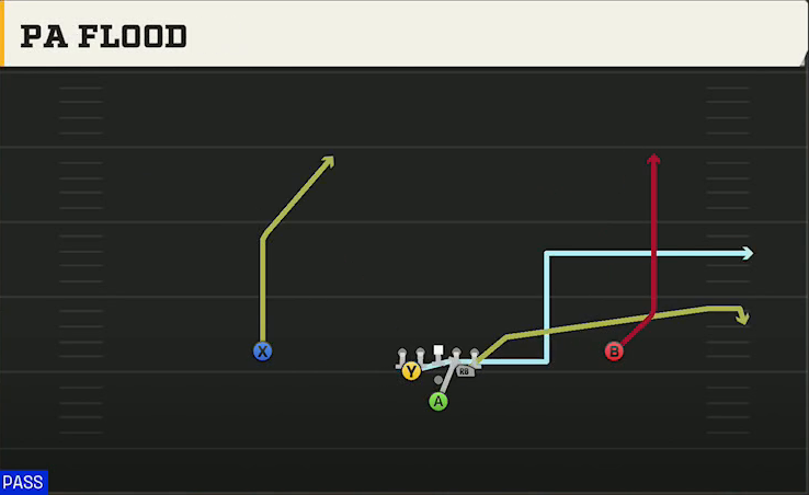 Ohio Offense Pistol Full Diamond PA Flood play diagram
