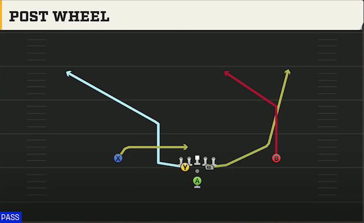 Ohio Offense Pistol Full Diamond Post Wheel play diagram
