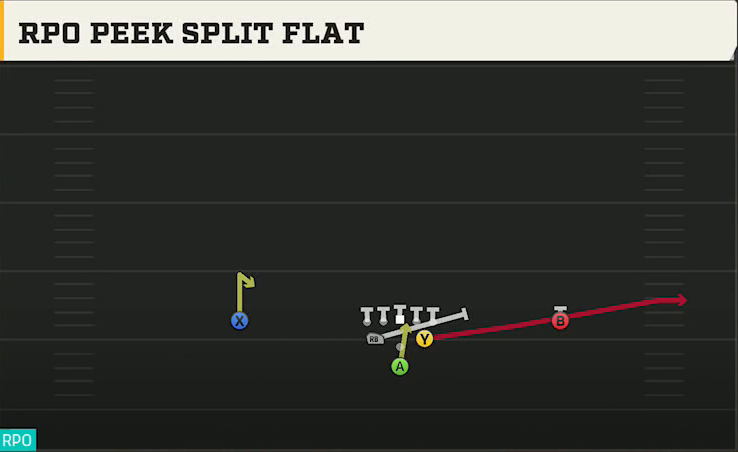 Kansas Offense Pistol Full Diamond RPO Peek Split Flat play diagram
