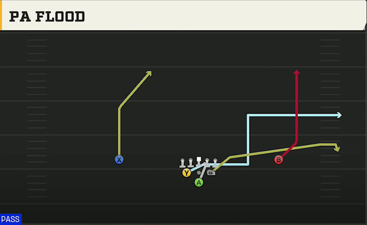 Louisiana Tech Offense Pistol Full House Base PA Flood play diagram
