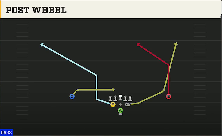Louisiana Tech Offense Pistol Full House Base Post Wheel play diagram