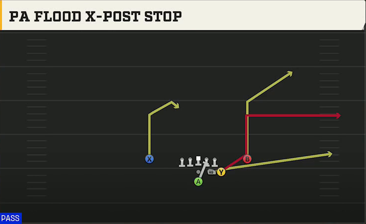 Tennessee Offense Pistol Full House Over Close PA Flood X-post Stop play diagram