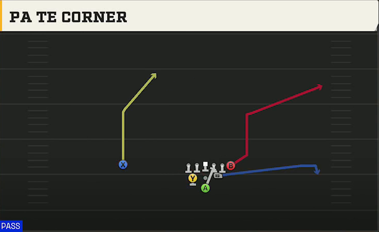 UCLA Offense Pistol Full House TE PA TE Corner play diagram