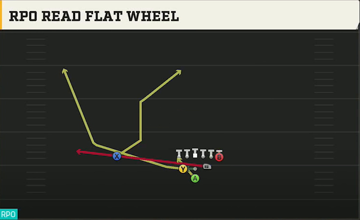 Ohio Offense Pistol Full Diamond RPO Read Flat Wheel play diagram