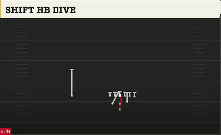 UCLA Offense Pistol Full House TE Shift HB Dive play diagram