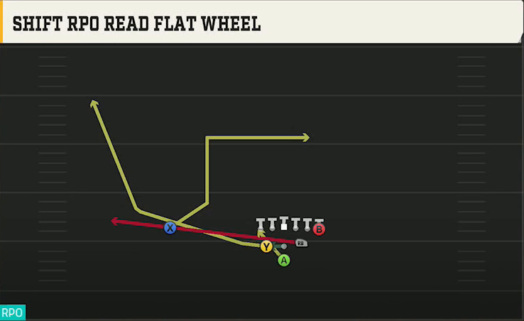 UCLA Offense Pistol Full House TE Shift RPO Read Flat Wheel play diagram